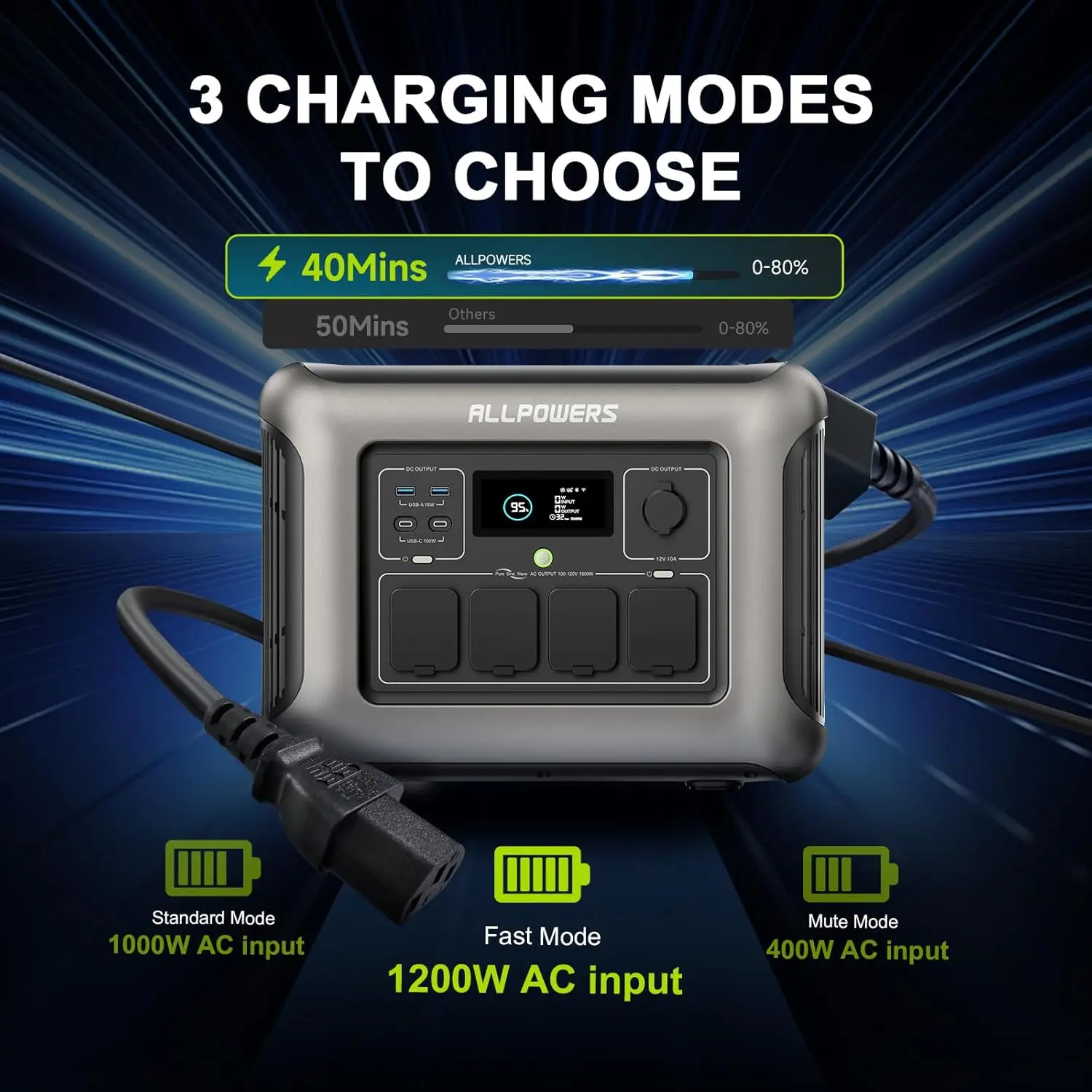 ALLPOWERS R1500 LITE Portable Power Station 1056Wh LiFePO4 Battery 1600W (3200W peak) AC Output Solar Generator for Camping RV - Image 3